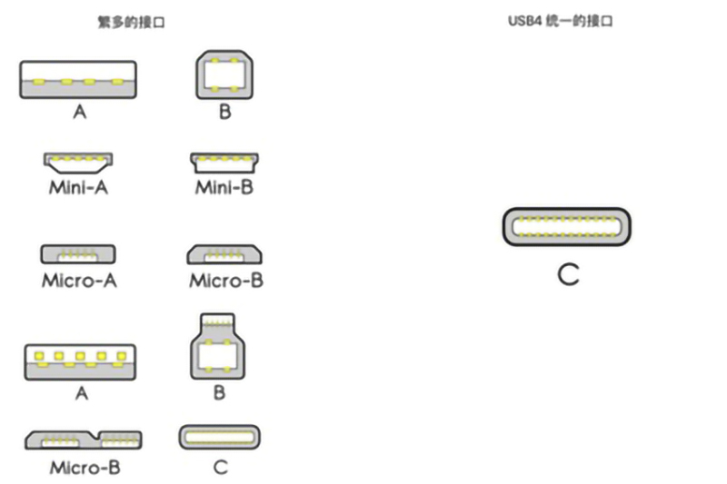 USB4是什么？对辉达娱乐平时使用的数据线有什么影响？