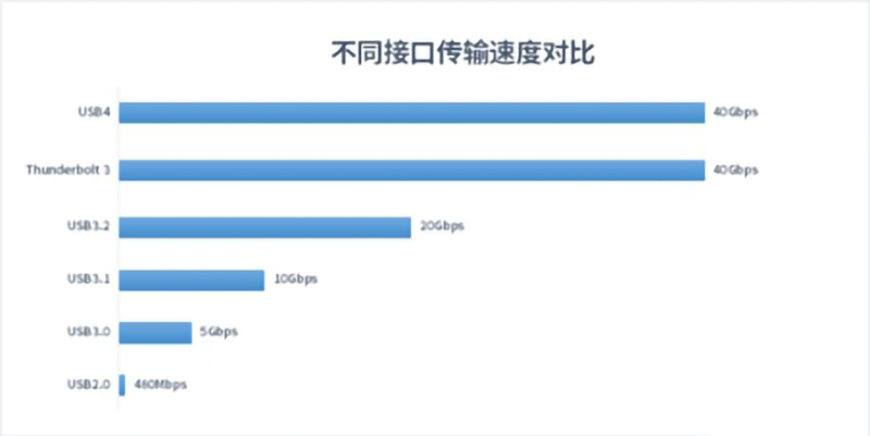 USB4是什么？对辉达娱乐平时使用的数据线有什么影响？