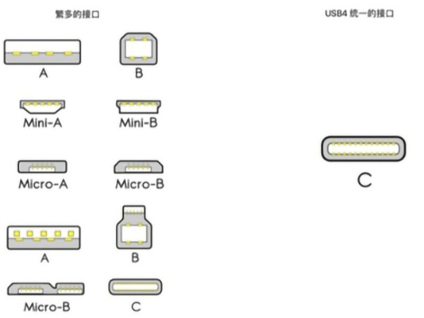 USB4是什么？对辉达娱乐平时使用的数据线有什么影响？
