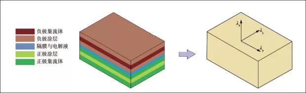 单体锂离子电池的热仿真分析方法