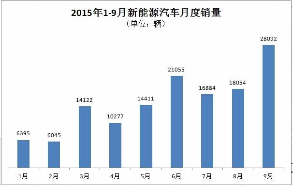 9月新能源汽车产销同步达2.8万辆 产量环比增幅约1万辆