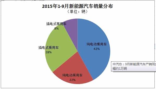 9月新能源汽车产销同步达2.8万辆 产量环比增幅约1万辆