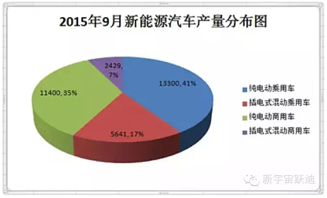 工信部：9月新能源汽车产量破3万辆 同比增长2倍