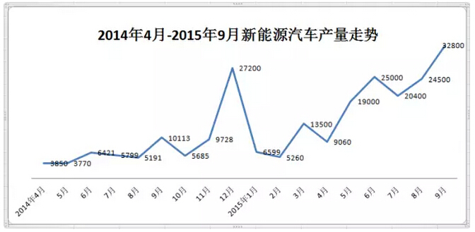 工信部：9月新能源汽车产量破3万辆 同比增长2倍