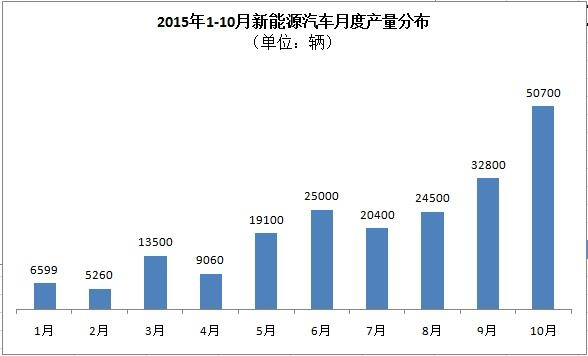 工信部：5万辆！10月新能源汽车产量暴增