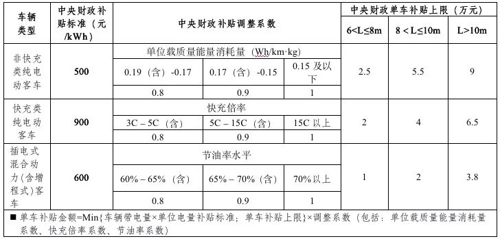 2019年新能源补贴政策出台 靠着补贴混日子的时代一去不返？